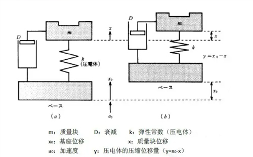 壓電式加速度傳感器優(yōu)缺點，都有哪些應用(圖1)