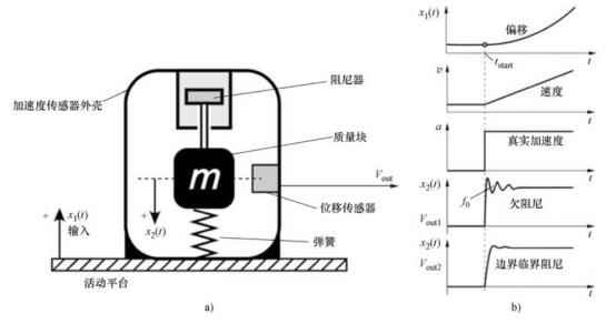 高溫傳感器的工作原理及應(yīng)用(圖1)